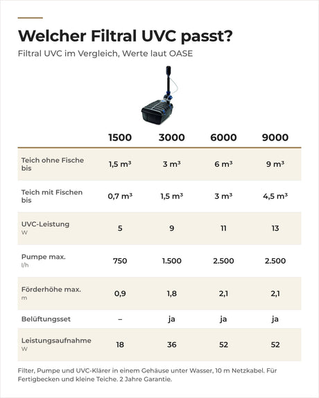 Vergleich OASE Filtral UVC 1500, 3000, 6000 und 9000: Teichgröße, UVC, Pumpe, Förderhöhe und Belüftung