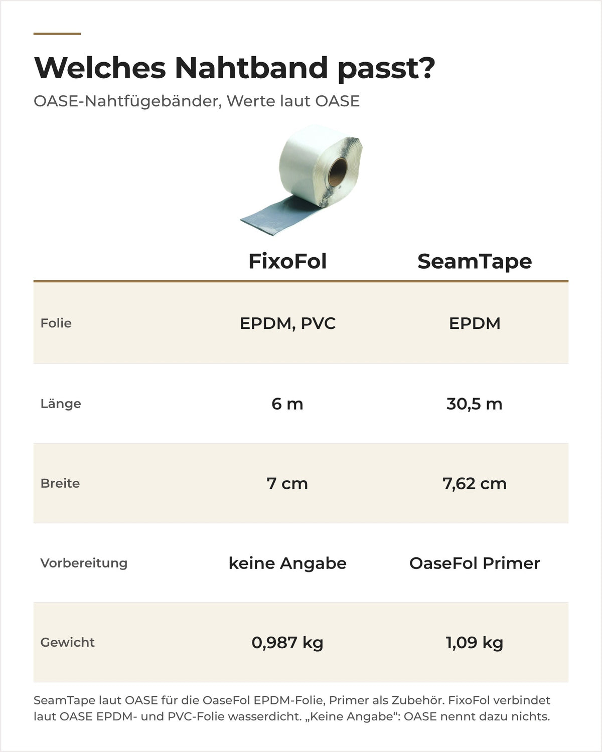 Vergleich OASE FixoFol und OaseFol SeamTape: Folie, Länge, Breite, Vorbereitung und Gewicht