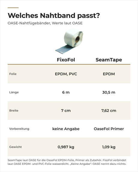 Vergleich OASE FixoFol und OaseFol SeamTape: Folie, Länge, Breite, Vorbereitung und Gewicht