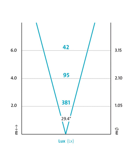 Lichtkegel der LunAqua Power LED laut OASE: 381 lx in 2 m, 95 lx und 2,10 m Lichtkreis in 4 m Abstand