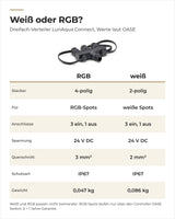 Vergleich Dreifach-Verteiler weiß und RGB von OASE LunAqua Connect: Polzahl, Querschnitt, Gewicht