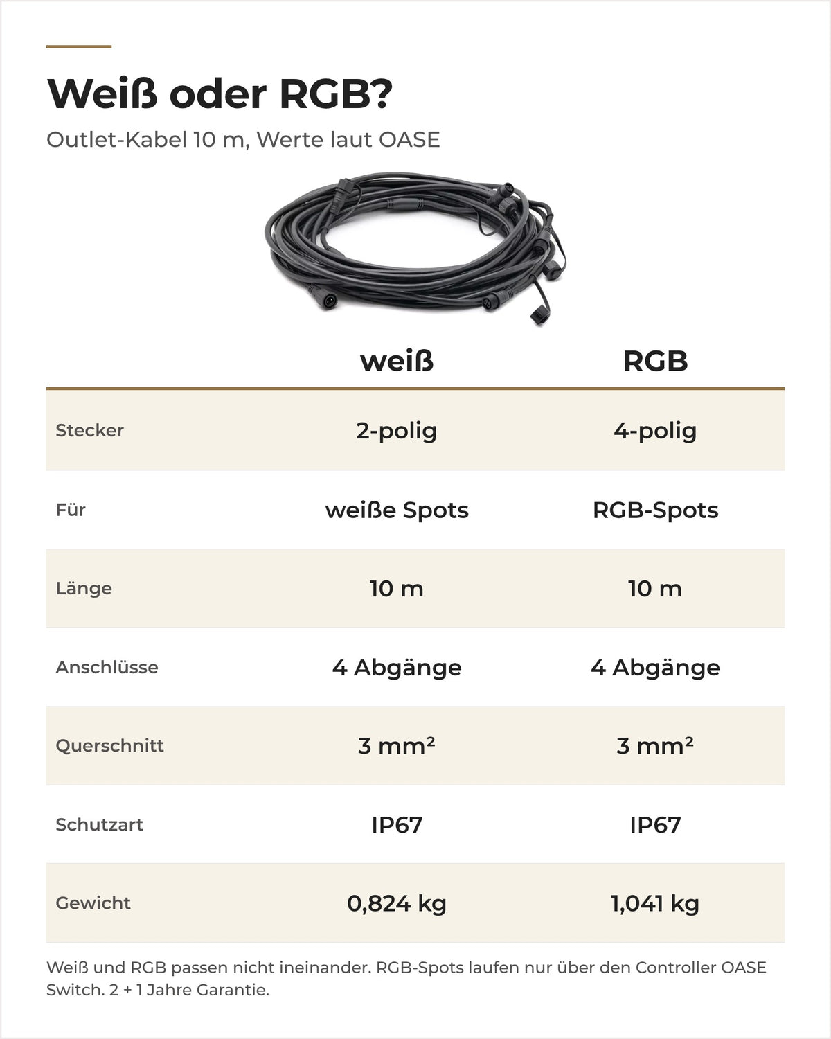 Vergleich OASE LunAqua Connect Outlet-Kabel 10 m weiß und RGB: Polzahl, Abgänge, Querschnitt, Gewicht