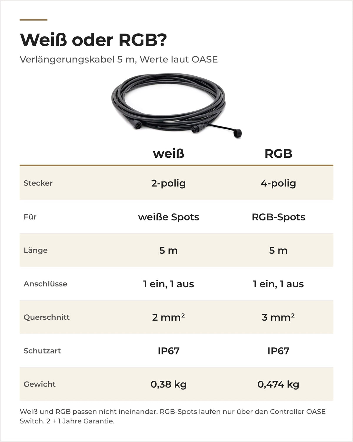 Vergleich OASE LunAqua Connect Verlängerungskabel 5 m weiß und RGB: Polzahl, Querschnitt, Gewicht
