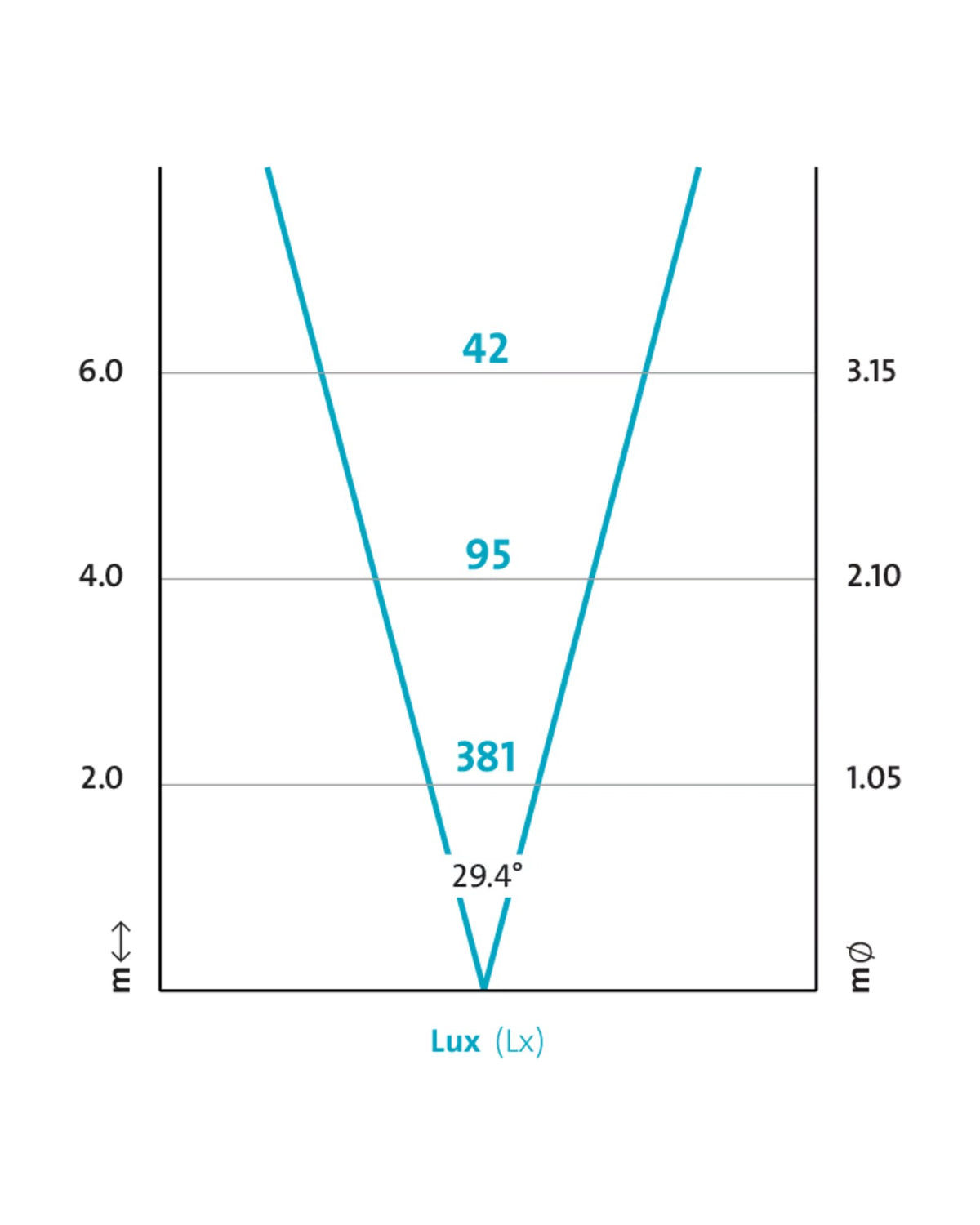 Lichtkegel der LunAqua Power LED laut OASE: 381 lx in 2 m, 95 lx und 2,10 m Lichtkreis in 4 m Abstand