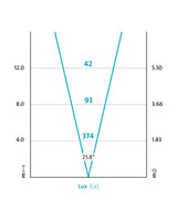 Lichtkegel des XL 4000 Flood laut OASE: 374 lx und 1,83 m Lichtkreis in 4 m Abstand