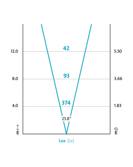 Lichtkegel des XL 4000 Flood laut OASE: 374 lx und 1,83 m Lichtkreis in 4 m Abstand