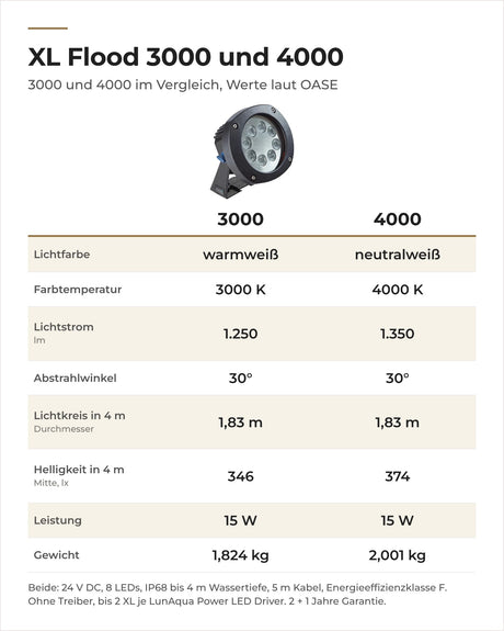 Vergleich LunAqua Power LED XL 3000 und 4000 Flood: Lichtfarbe, Lichtstrom, Lichtkreis, Helligkeit und Gewicht