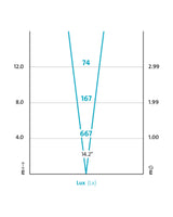 Lichtkegel des XL 3000 Spot laut OASE: 667 lx und 1,00 m Lichtkreis in 4 m Abstand