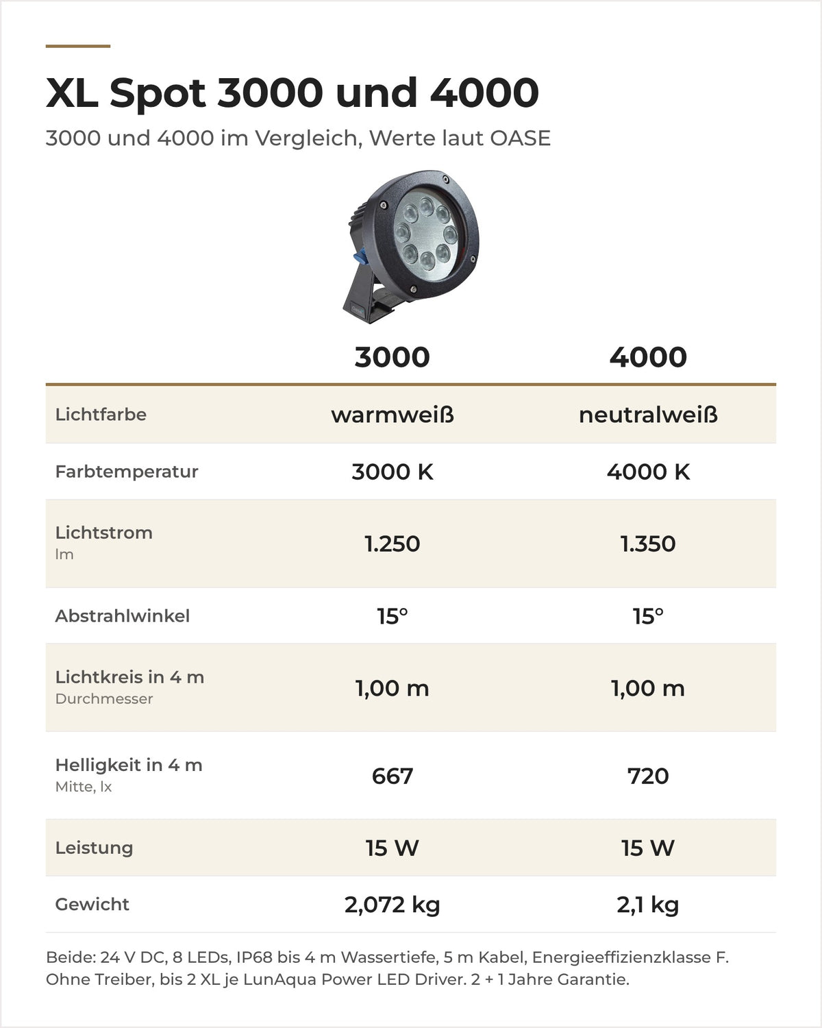 Vergleich LunAqua Power LED XL 3000 und 4000 Spot: Lichtfarbe, Lichtstrom, Lichtkreis, Helligkeit und Gewicht