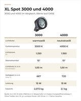 Vergleich LunAqua Power LED XL 3000 und 4000 Spot: Lichtfarbe, Lichtstrom, Lichtkreis, Helligkeit und Gewicht