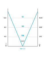 Lichtkegel des XL 3000 Wide Flood laut OASE: 118 lx und 3,45 m Lichtkreis in 4 m Abstand