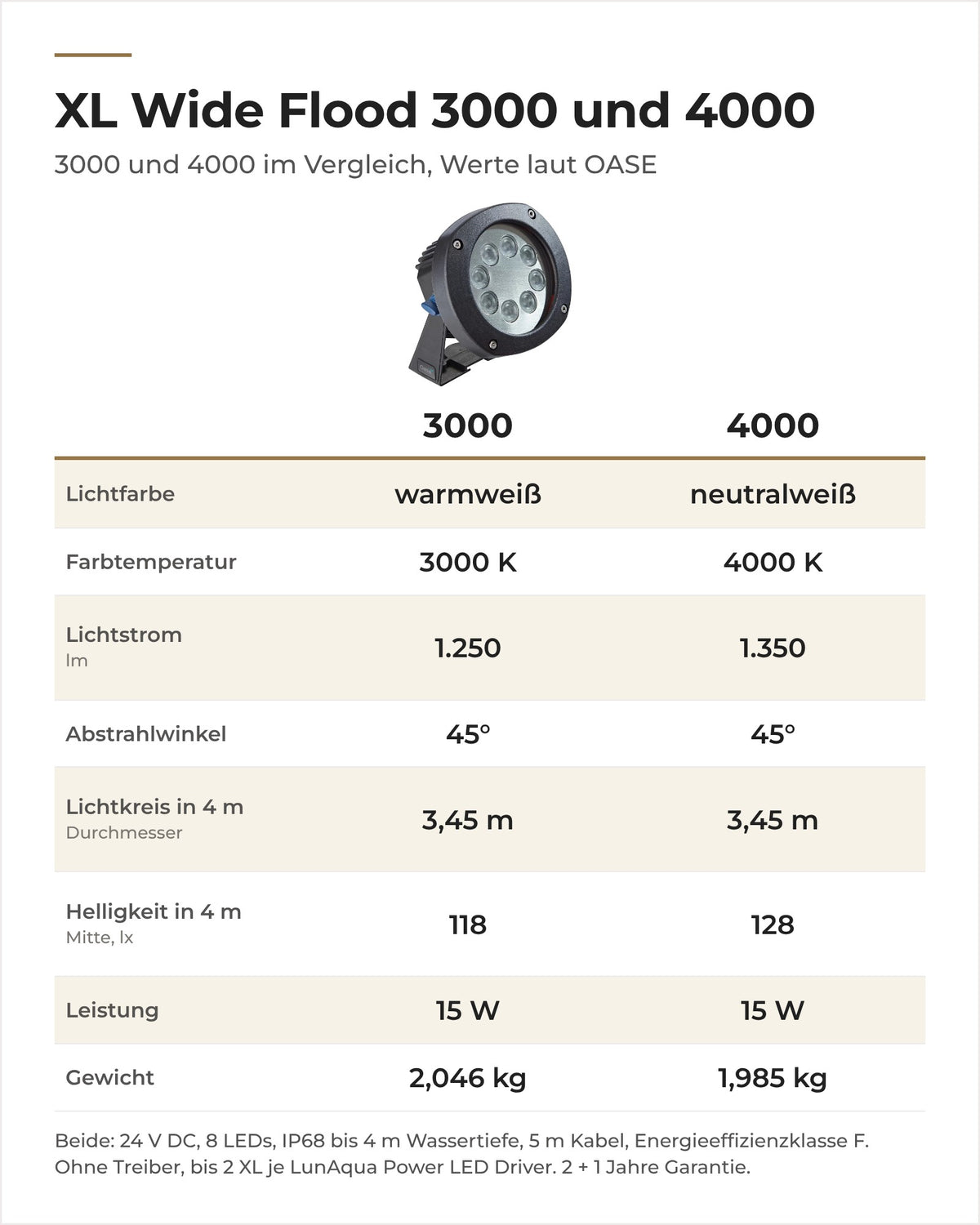 Vergleich LunAqua Power LED XL 3000 und 4000 Wide Flood: Lichtfarbe, Lichtstrom, Lichtkreis und Gewicht