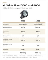 Vergleich LunAqua Power LED XL 3000 und 4000 Wide Flood: Lichtfarbe, Lichtstrom, Lichtkreis und Gewicht