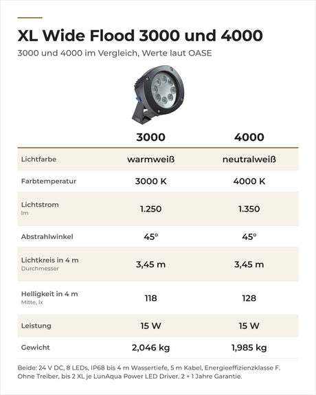 Vergleich LunAqua Power LED XL 3000 und 4000 Wide Flood: Lichtfarbe, Lichtstrom, Lichtkreis und Gewicht