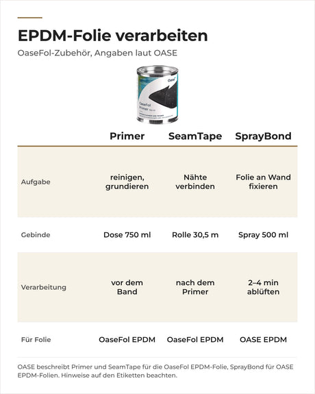 OASE OaseFol Primer, SeamTape und SprayBond im Vergleich: Aufgabe, Gebinde, Verarbeitung und Folie