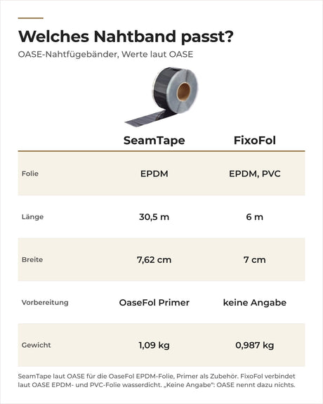 Vergleich OASE OaseFol SeamTape und FixoFol: Folie, Länge, Breite, Vorbereitung und Gewicht