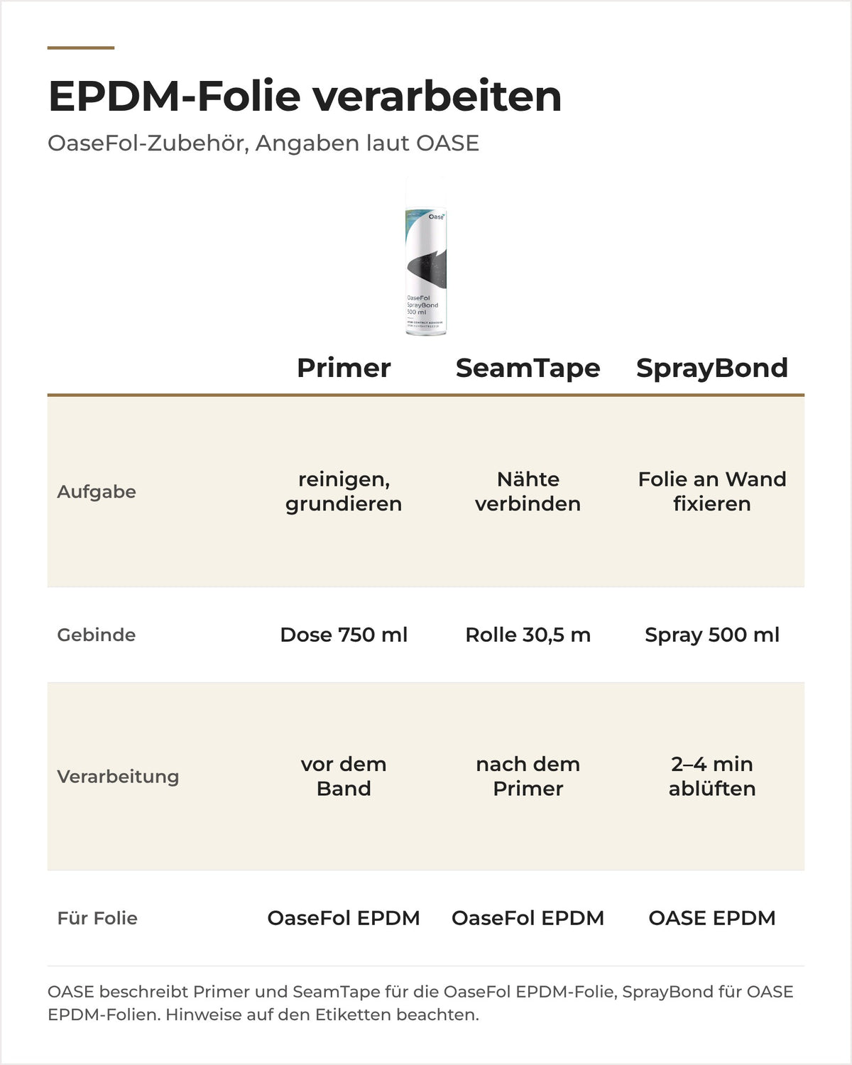 OASE OaseFol Primer, SeamTape und SprayBond im Vergleich: Aufgabe, Gebinde, Verarbeitung und Folie