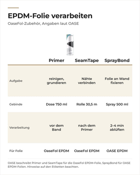OASE OaseFol Primer, SeamTape und SprayBond im Vergleich: Aufgabe, Gebinde, Verarbeitung und Folie