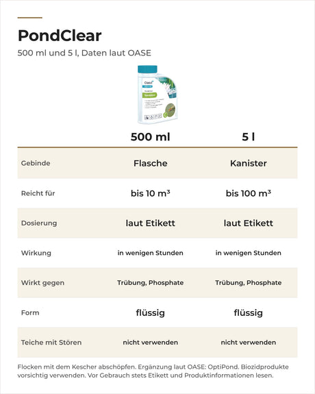 Vergleich OASE PondClear 500 ml und 5 l: Reichweite, Wirkung, Form und Hinweis zu Stören