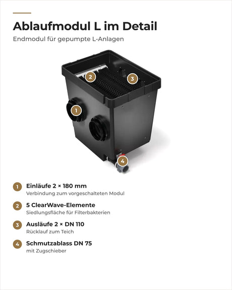 Aufbau des OASE ProfiClear Premium Ablaufmodul L: Einläufe, ClearWave-Elemente, Ausläufe und Schmutzablass