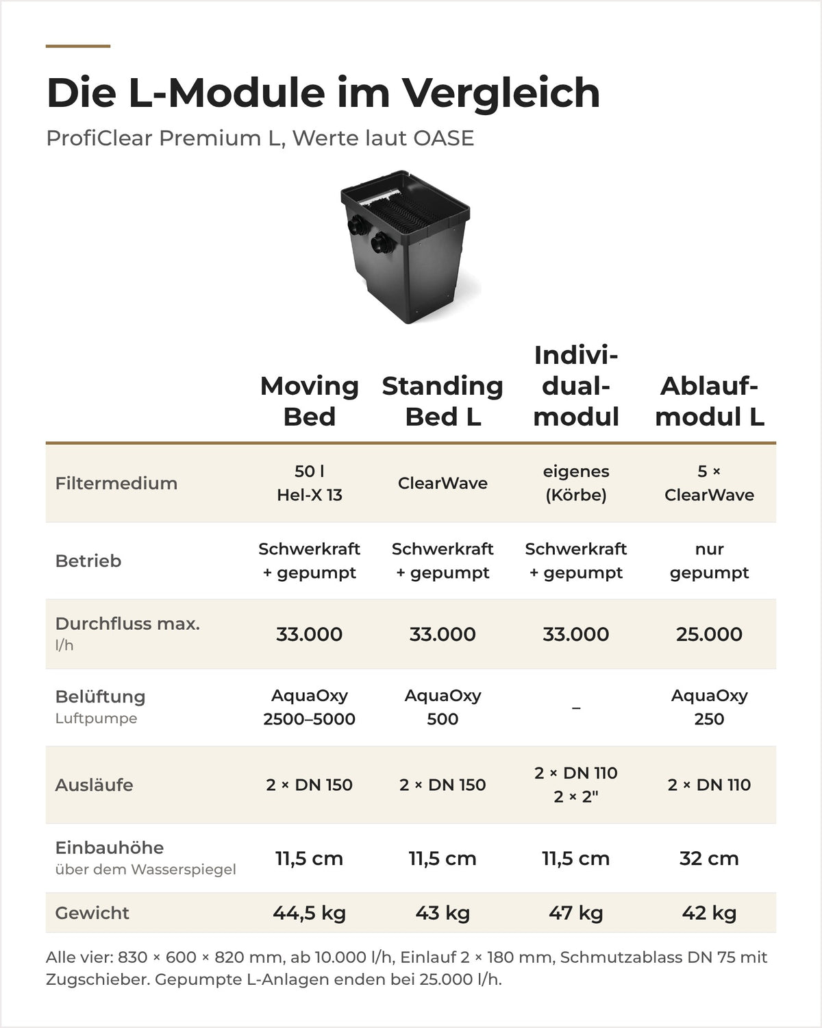 Vergleich der OASE ProfiClear Premium L-Module: Moving Bed, Standing Bed L, Individualmodul und Ablaufmodul L