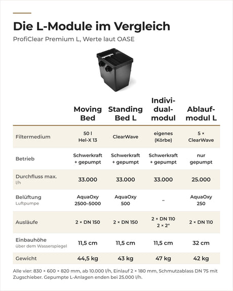 Vergleich der OASE ProfiClear Premium L-Module: Moving Bed, Standing Bed L, Individualmodul und Ablaufmodul L