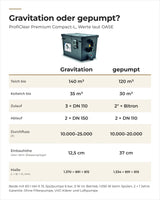Vergleich OASE ProfiClear Premium Compact-L Gravitation und gepumpt: Teichgröße, Zulauf, Durchfluss, Maße