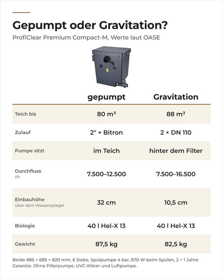 Vergleich OASE ProfiClear Premium Compact-M gepumpt und Gravitation: Teich, Zulauf, Durchfluss, Einbauhöhe