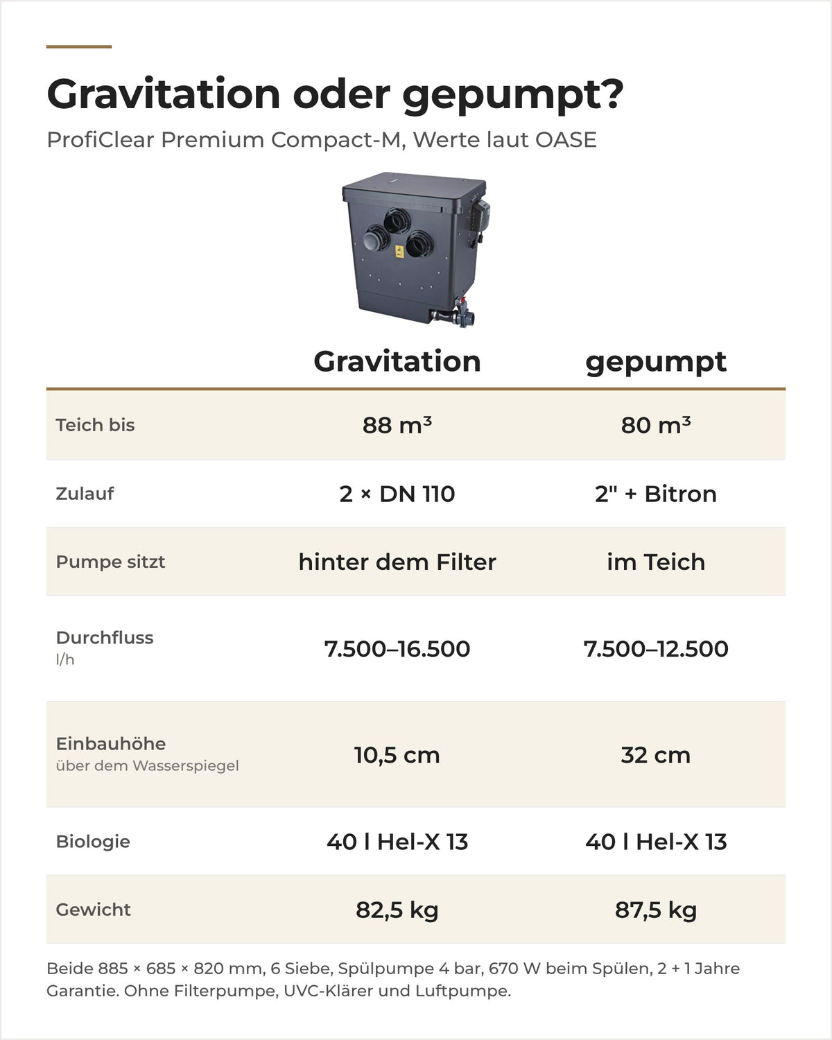 Vergleich OASE ProfiClear Premium Compact-M Gravitation und gepumpt: Teich, Zulauf, Durchfluss, Einbauhöhe