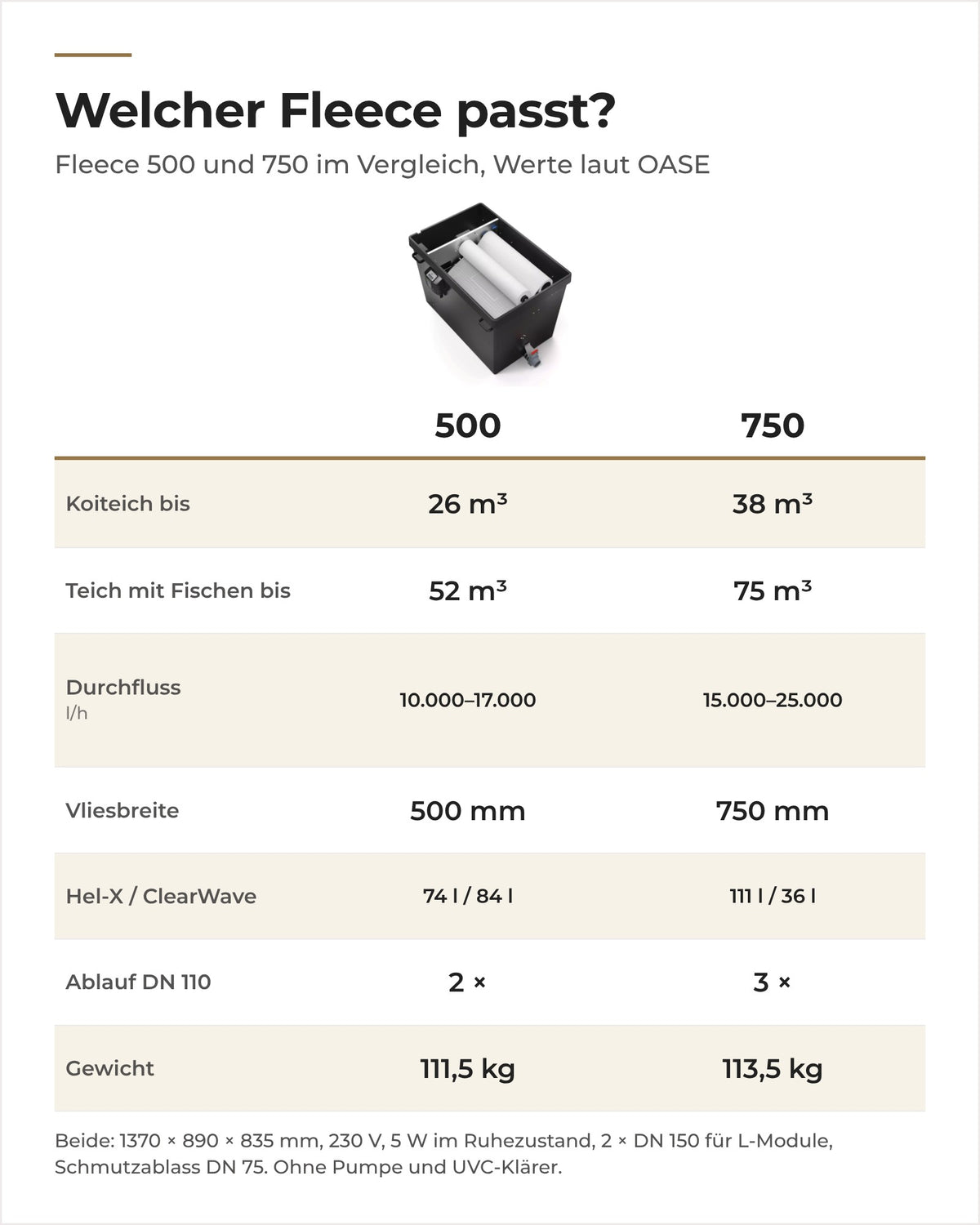 Vergleich OASE ProfiClear Premium Fleece 500 und 750: Koiteich, Durchfluss, Vlies, Biomedien, Ablauf, Gewicht