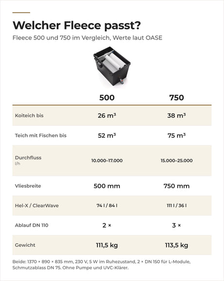 Vergleich OASE ProfiClear Premium Fleece 500 und 750: Koiteich, Durchfluss, Vlies, Biomedien, Ablauf, Gewicht