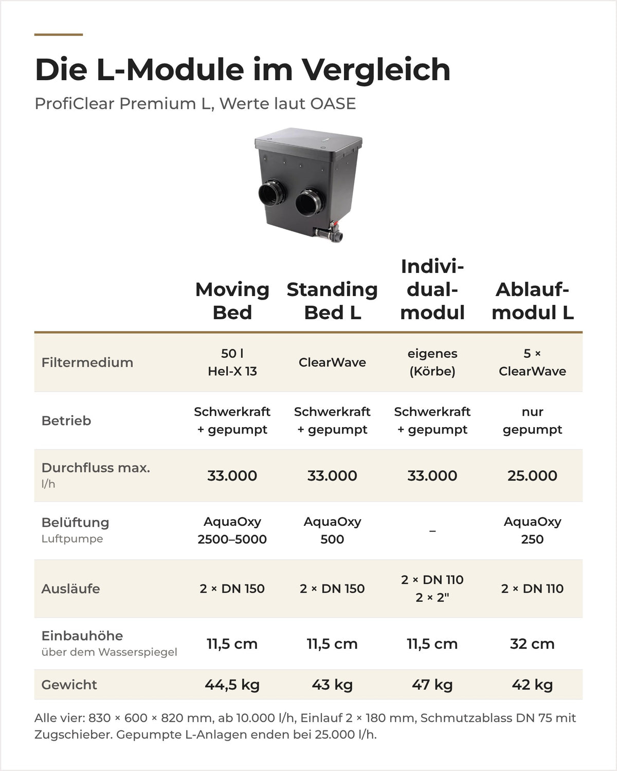 Vergleich der OASE ProfiClear Premium L-Module: Moving Bed, Standing Bed L, Individualmodul und Ablaufmodul L
