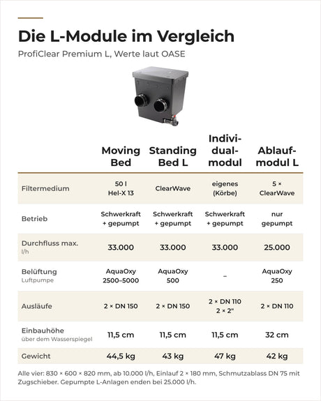 Vergleich der OASE ProfiClear Premium L-Module: Moving Bed, Standing Bed L, Individualmodul und Ablaufmodul L