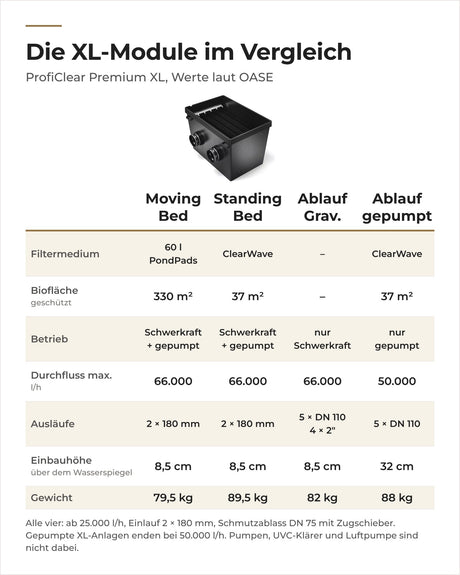 Vergleich der OASE ProfiClear Premium XL-Module: XL Moving Bed, Standing Bed XL und die beiden XL-Ablaufmodule
