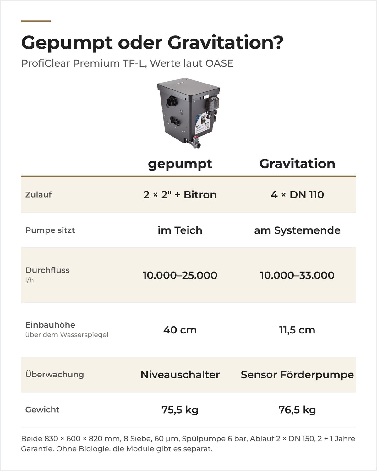 Vergleich OASE ProfiClear Premium TF-L gepumpt und Gravitation: Zulauf, Durchfluss, Einbauhöhe, Überwachung