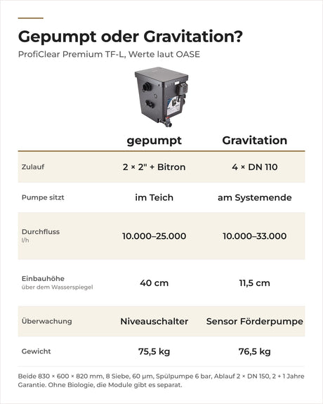 Vergleich OASE ProfiClear Premium TF-L gepumpt und Gravitation: Zulauf, Durchfluss, Einbauhöhe, Überwachung
