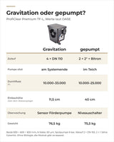 Vergleich OASE ProfiClear Premium TF-L Gravitation und gepumpt: Zulauf, Durchfluss, Einbauhöhe, Überwachung