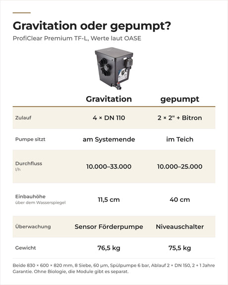 Vergleich OASE ProfiClear Premium TF-L Gravitation und gepumpt: Zulauf, Durchfluss, Einbauhöhe, Überwachung