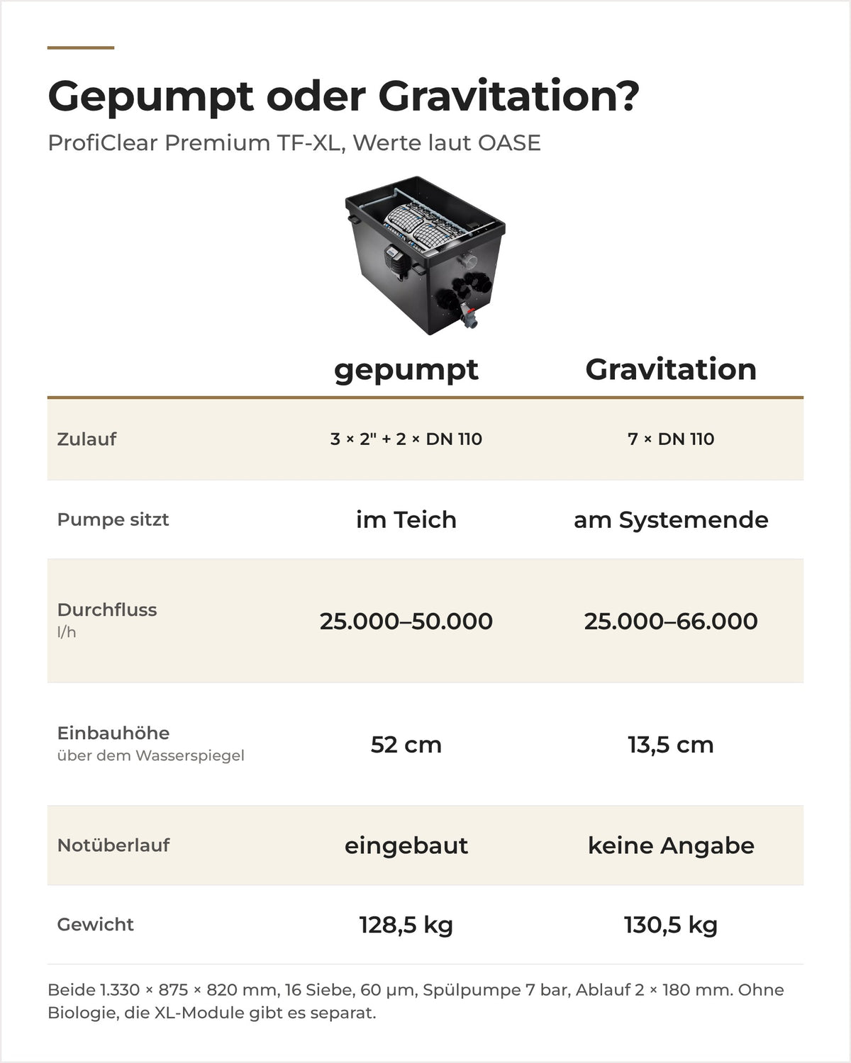 Vergleich OASE ProfiClear Premium TF-XL gepumpt und Gravitation: Zulauf, Durchfluss, Einbauhöhe, Gewicht