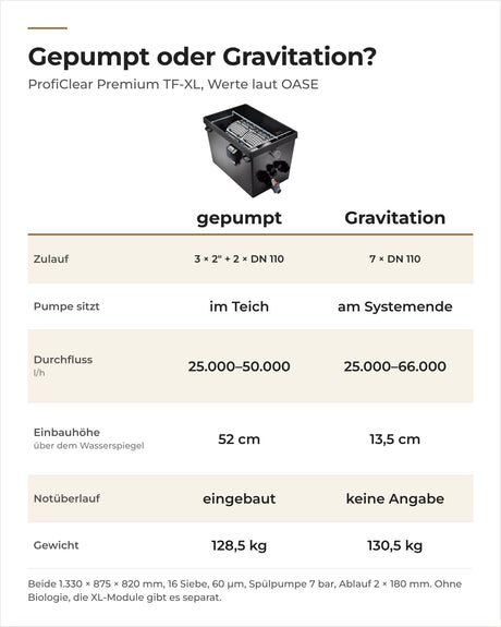 Vergleich OASE ProfiClear Premium TF-XL gepumpt und Gravitation: Zulauf, Durchfluss, Einbauhöhe, Gewicht