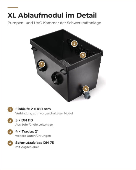 Aufbau des OASE ProfiClear Premium XL Ablaufmodul Gravitation: Einläufe, Ausläufe und Schmutzablass