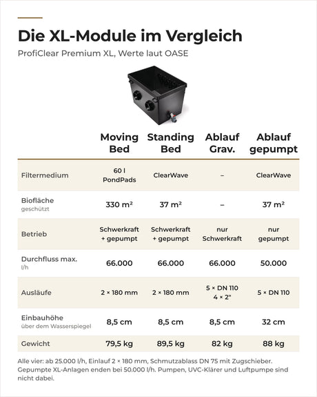 Vergleich der OASE ProfiClear Premium XL-Module: XL Moving Bed, Standing Bed XL und die beiden XL-Ablaufmodule