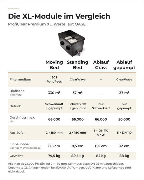 Vergleich der OASE ProfiClear Premium XL-Module: XL Moving Bed, Standing Bed XL und die beiden XL-Ablaufmodule