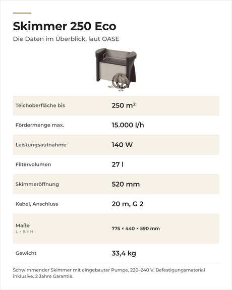 Daten OASE Skimmer 250 Eco: Teichoberfläche, Fördermenge, Leistung, Korb, Skimmeröffnung, Maße und Gewicht