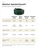 Vergleich der OASE Spiralschläuche grün, schwarz 25 m, schwarz 10 m und 5 m: Druck, Länge, Größen, Absinken