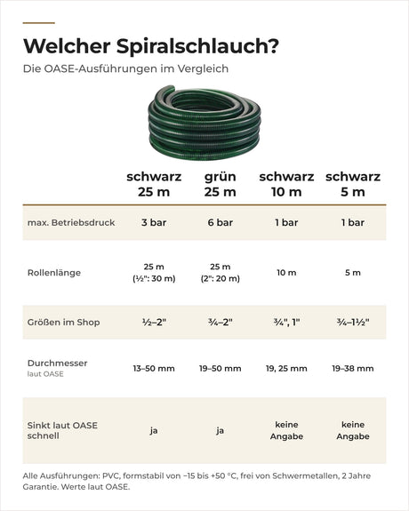 Vergleich der OASE Spiralschläuche grün, schwarz 25 m, schwarz 10 m und 5 m: Druck, Länge, Größen, Absinken