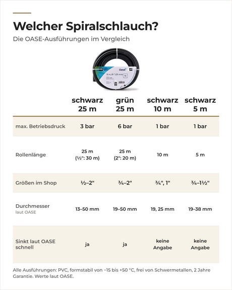 Vergleich der OASE Spiralschläuche schwarz 10 m, schwarz 25 m, grün und schwarz 5 m: Druck, Länge, Größen