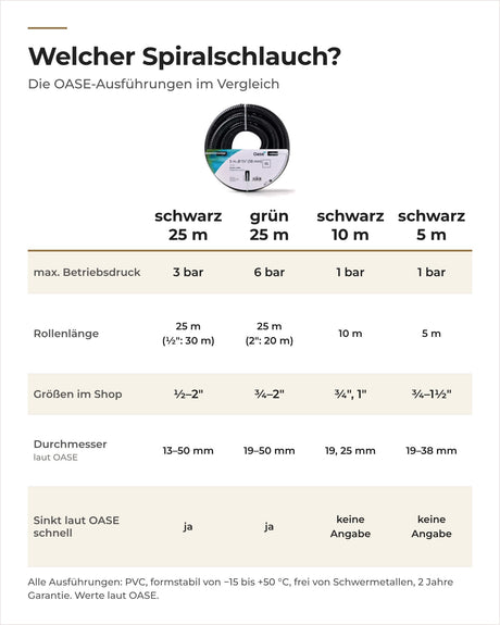 Vergleich der OASE Spiralschläuche schwarz 5 m, schwarz 25 m, grün und schwarz 10 m: Druck, Länge, Größen