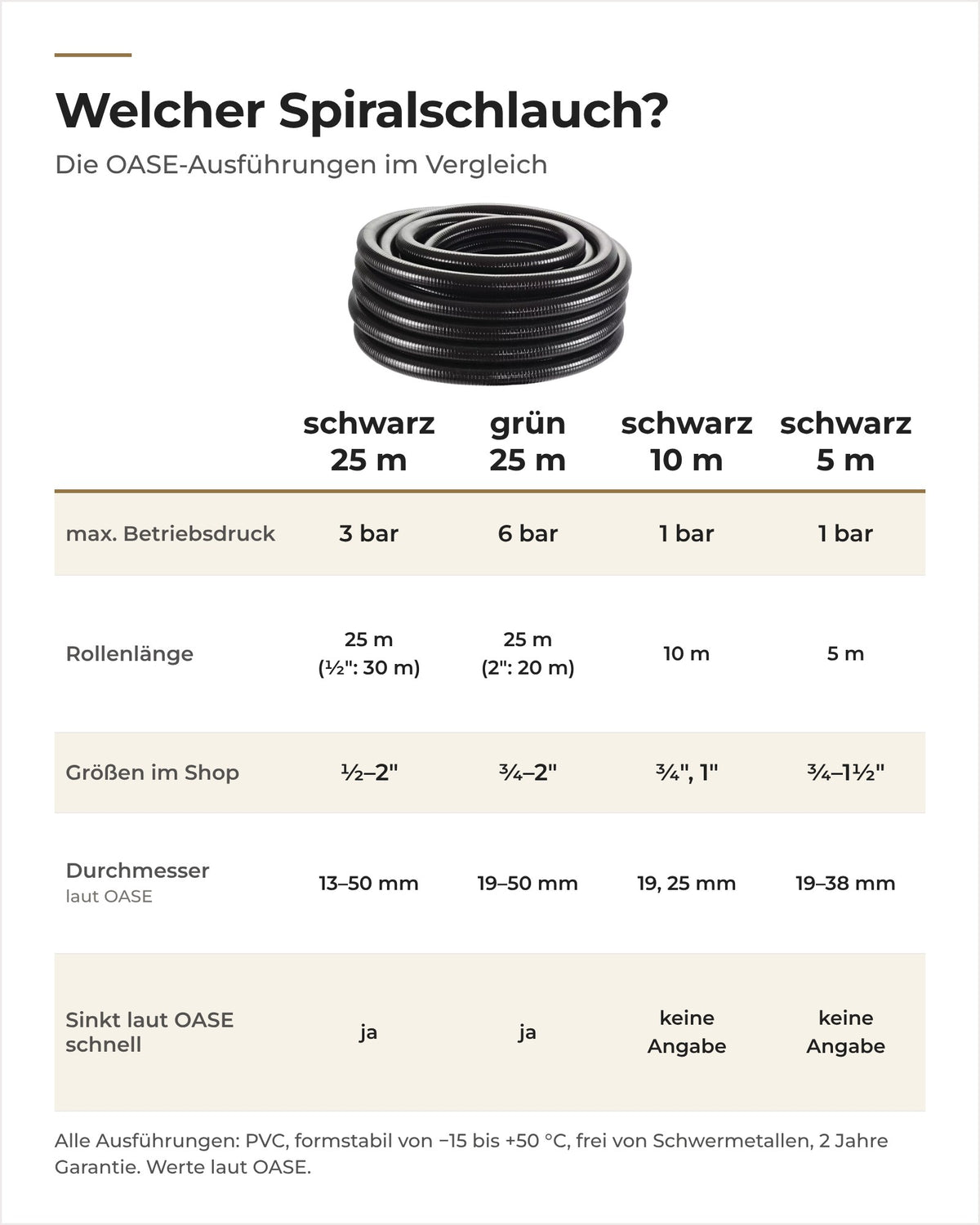 Vergleich der OASE Spiralschläuche schwarz 25 m, grün, schwarz 10 m und 5 m: Druck, Länge, Größen, Absinken