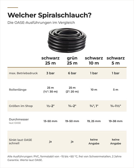 Vergleich der OASE Spiralschläuche schwarz 25 m, grün, schwarz 10 m und 5 m: Druck, Länge, Größen, Absinken